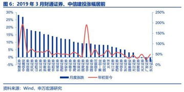 申萬宏源 券商3月經營數據點評——自營與經紀業務雙輪驅動，業績拐點確認，經營演出及經紀業務展現韌性